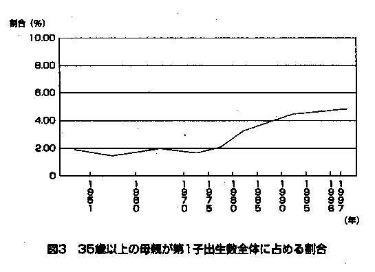 }F3@35Έȏ̕e1qoŜɐ߂銄